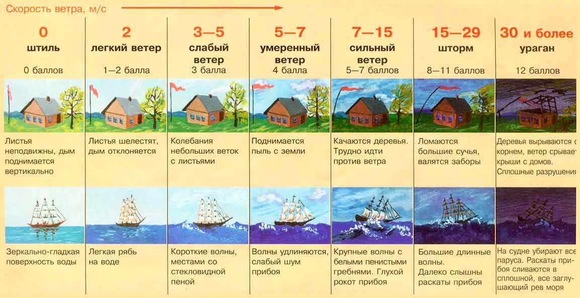 Шкала определения допустимой силы ветра